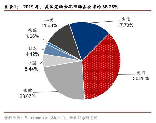 全球?qū)櫸锸称蜂N(xiāo)售額貢獻(xiàn)寵業(yè)市場(chǎng)規(guī)模超七成，美國(guó)獨(dú)占鰲頭占36.28%